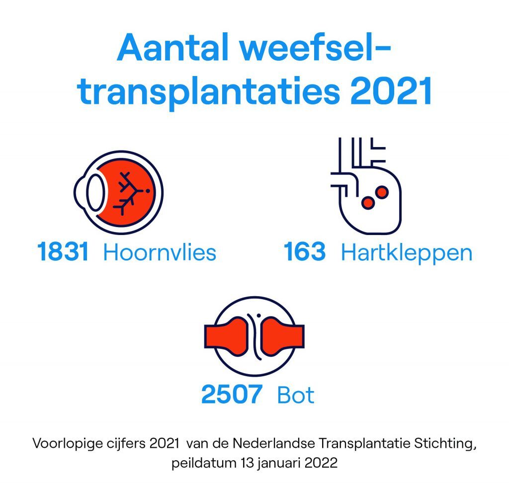 Aantal weefsel-transplantaties 2021