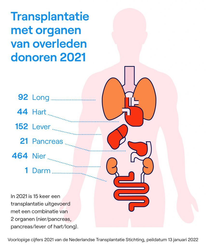 Transplantatie met organen van overleden donoren 2021